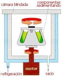centrifugación